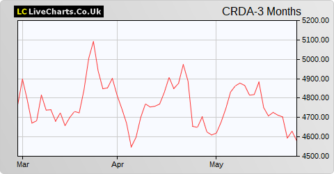 Croda International share price chart