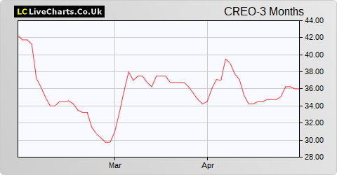 Creo Medical Group share price chart
