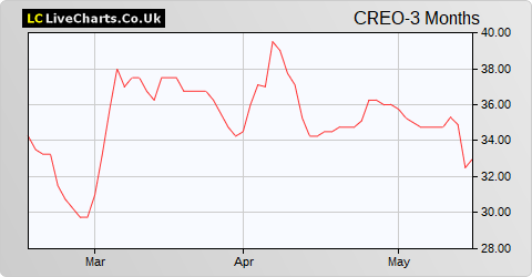 Creo Medical Group share price chart