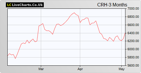 CRH share price chart
