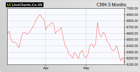 CRH share price chart