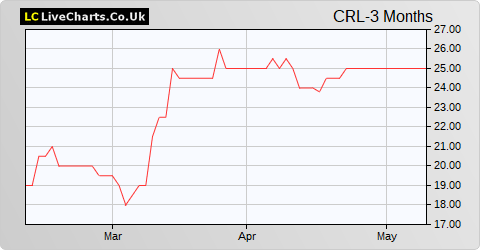 Creightons share price chart