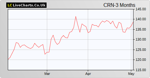Cairn Homes share price chart