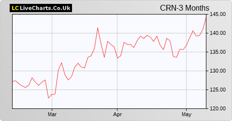 Cairn Homes share price chart