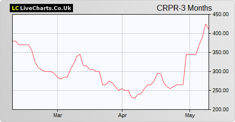 Cropper (James) share price chart