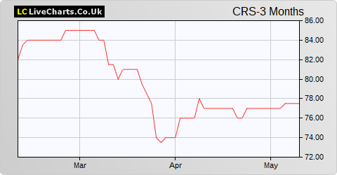 Crystal Amber Fund Ltd. share price chart