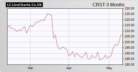 Crest Nicholson Holdings share price chart