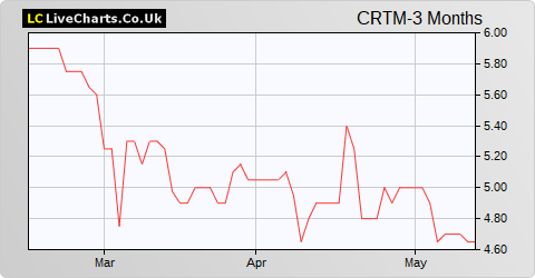 Critical Metals share price chart