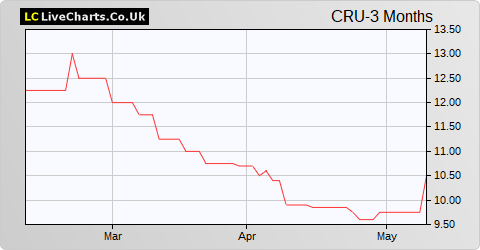 Coral Products share price chart