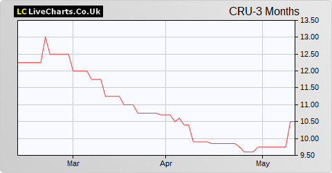 Coral Products share price chart
