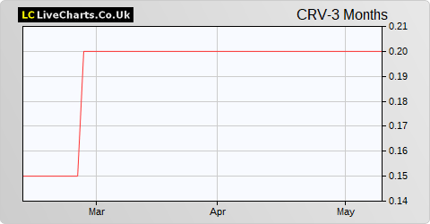 Craven House Capital share price chart