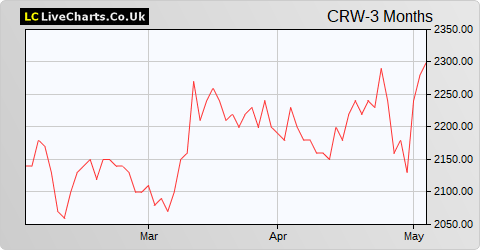 Craneware share price chart