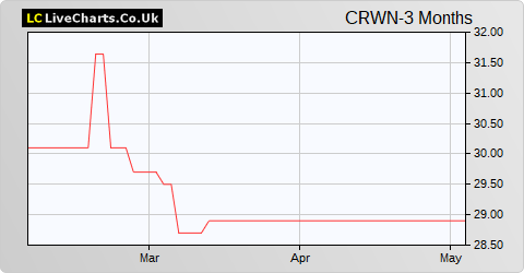 Crown Place VCT share price chart