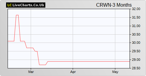 Crown Place VCT share price chart