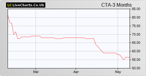 Caterpillar Inc. share price chart