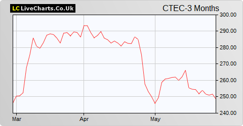 Convatec Group share price chart