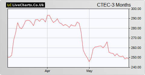 Convatec Group share price chart