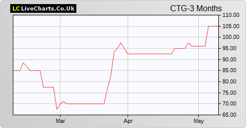 Christie Group share price chart