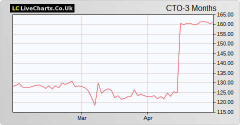 Tclarke share price chart