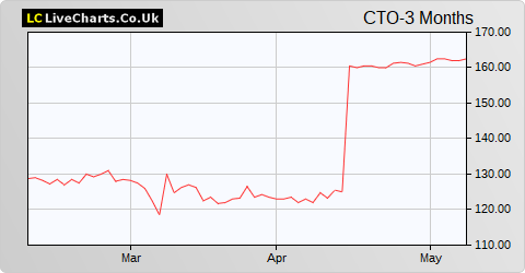 Tclarke share price chart