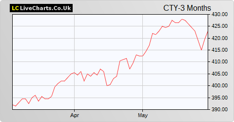 City of London Inv Trust share price chart
