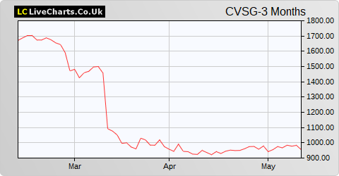 CVS Group share price chart
