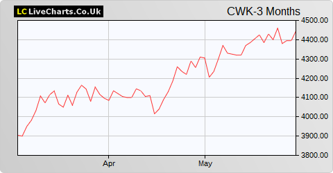 Cranswick share price chart