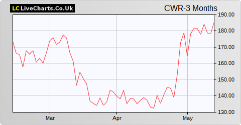 Ceres Power Holdings share price chart