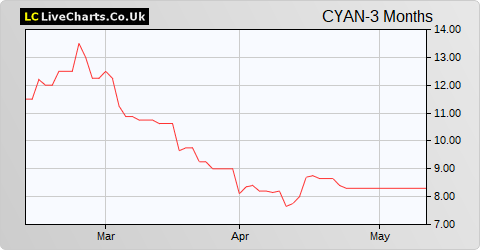 Cyanconnode Holdings share price chart