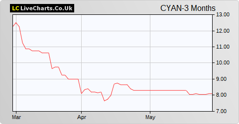Cyanconnode Holdings share price chart