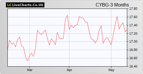 CYBG share price chart