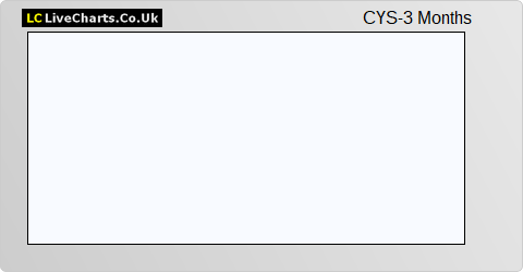 Chrysalis VCT share price chart
