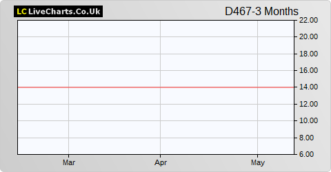 Downing Four VCT DP67 share price chart