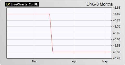 Downing Four Vct Generalist share price chart