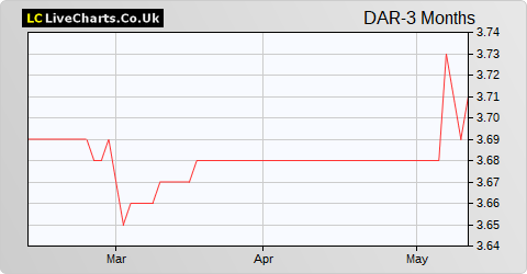 Dorcaster share price chart