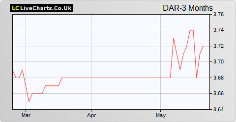 Dorcaster share price chart