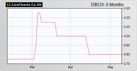 DigitalBox share price chart