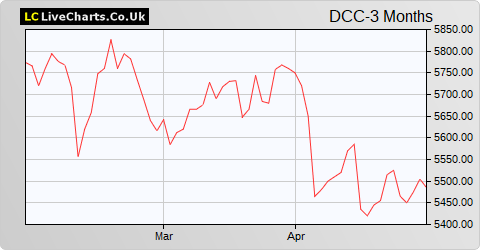 DCC share price chart