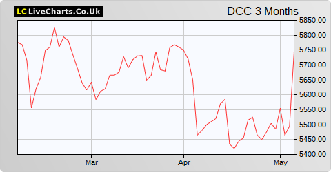 DCC share price chart
