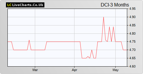 Dolphin Capital Investors Ltd share price chart