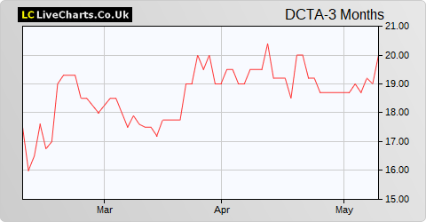 Directa Plus share price chart