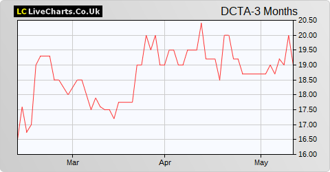 Directa Plus share price chart