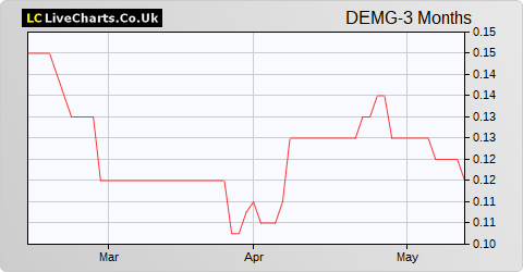 Deltex Medical Group share price chart