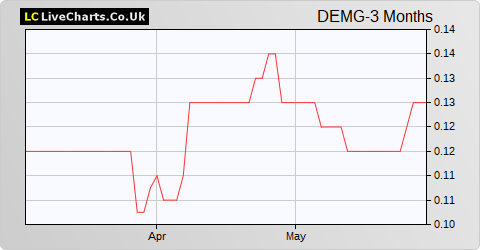 Deltex Medical Group share price chart