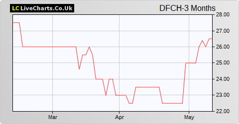Distribution Finance Capital Holdings share price chart