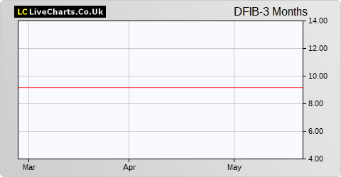 Dairy Farm International Holdings Ltd (Bermuda) share price chart