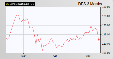 DFS Furniture share price chart