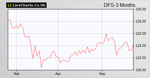 DFS Furniture share price chart