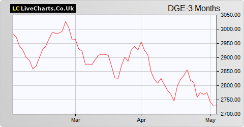 Diageo share price chart