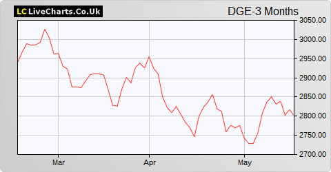 Diageo share price chart